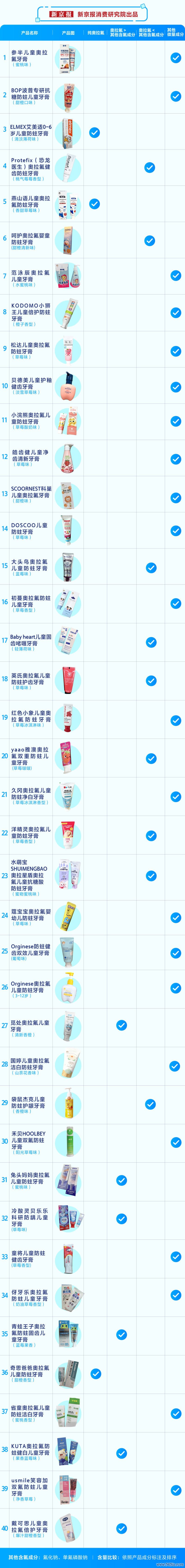 新京报破费连系院近期对40款声称添加了奥拉氟身分的儿童牙膏进行数据统计